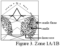 Geometry of DNA, zone 1b to 2b