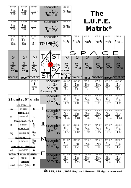 the LUFE Matrix