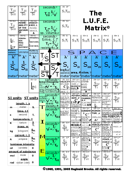 the LUFE Matrix